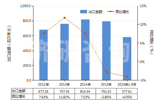 2012-2016年9月中國(guó)升降機(jī)、倒卸式起重機(jī)或自動(dòng)梯的零件(HS84313100)出口總額及增速統(tǒng)計(jì)